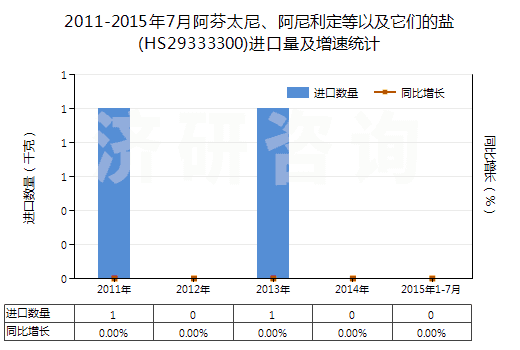 2011-2015年7月阿芬太尼、阿尼利定等以及它們的鹽(HS29333300)進(jìn)口量及增速統(tǒng)計(jì)